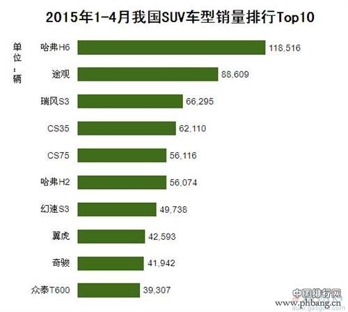 2015年1-4月中国SUV车型销量排行榜 TOP10