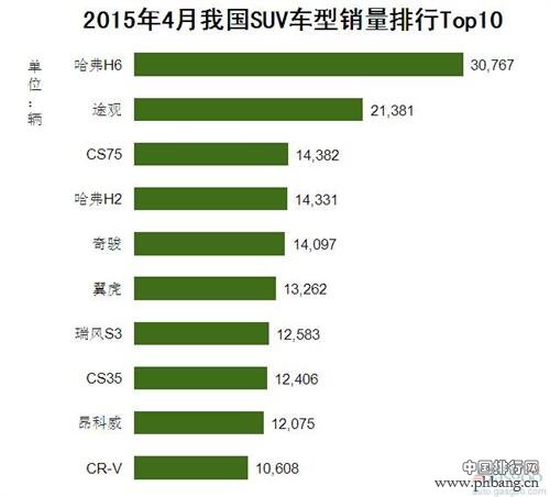 2015年4月中国SUV车型销量排行榜 TOP10