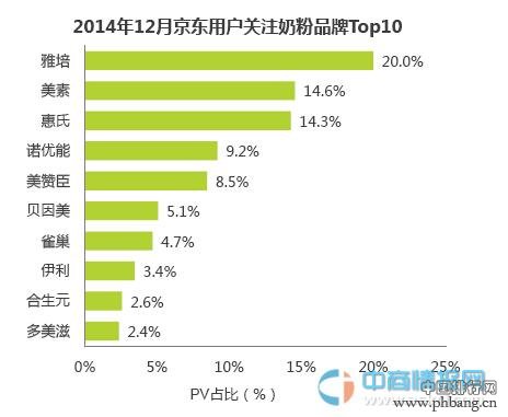 2014年12月京东用户关注奶粉品牌排行榜（TOP10)