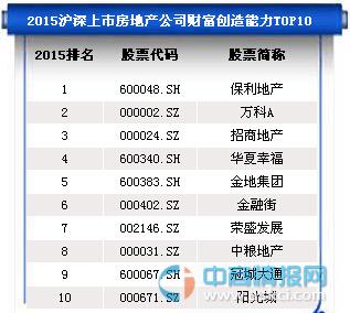 2015沪深上市房地产公司财富创造能力前十排名