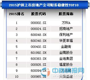 2015沪深上市房地产公司财务稳健性前十排名