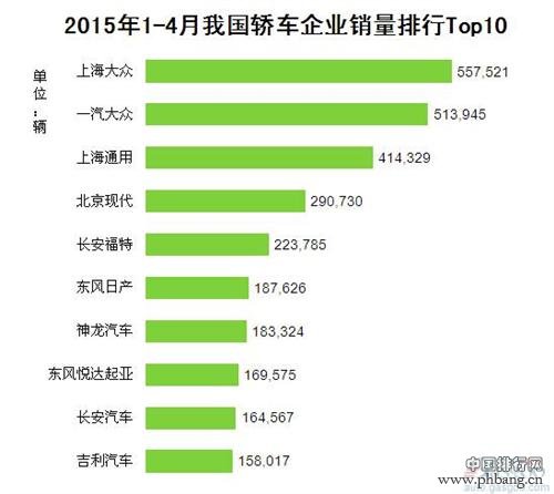 2015年1-4月中国轿车企业销量排行榜 TOP10