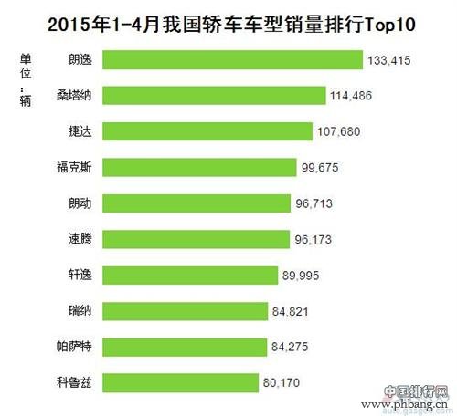 2015年1-4月中国轿车市场车型销量排行榜 Top10