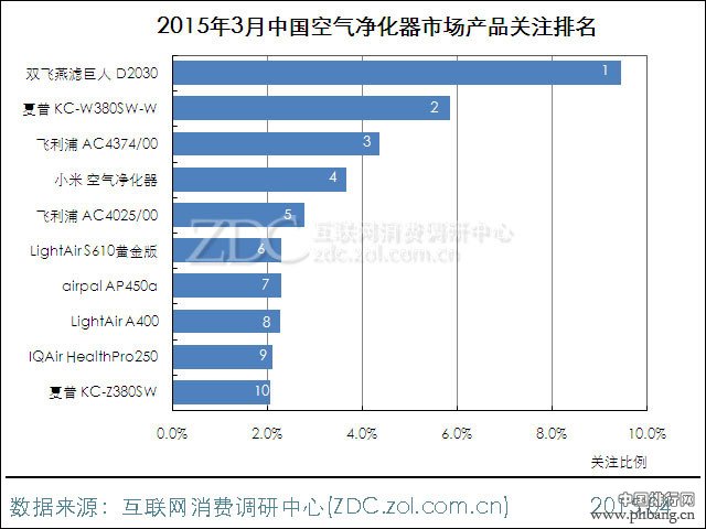 2015年3月中国空气净化器市场受关注品牌排行榜