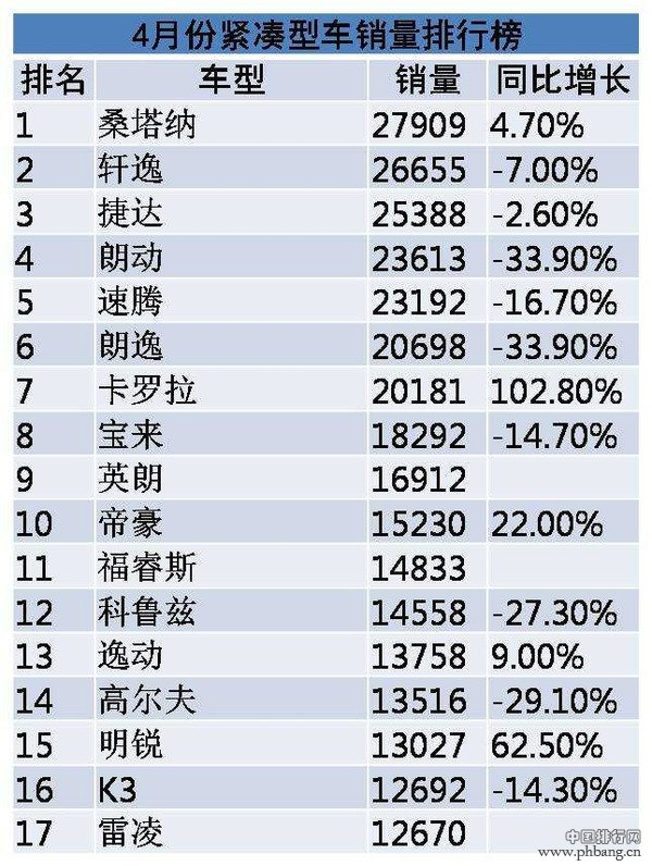 2015年4月中国市场紧凑型轿车销量排行榜