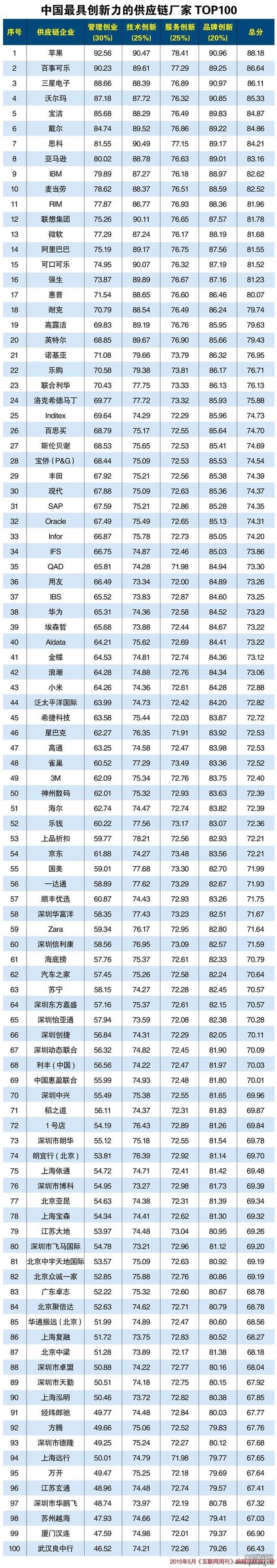 2015年中国最具创新力的供应链厂家排行榜TOP100