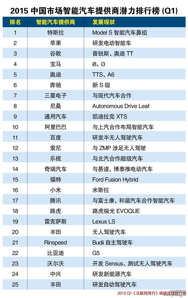 2015Q1中国智能汽车排行榜