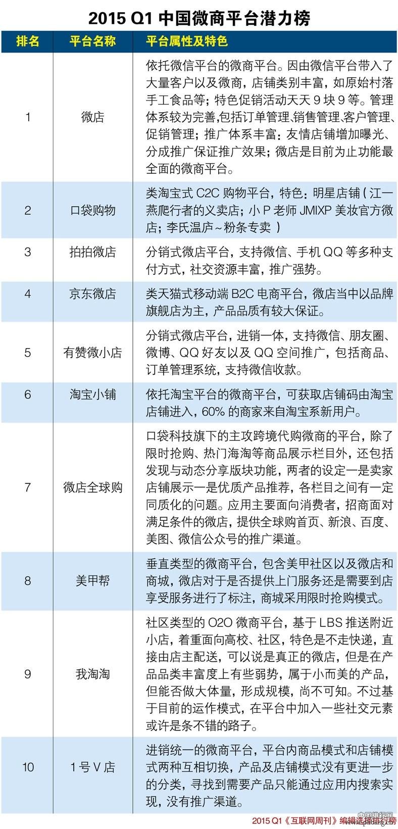 2015年Q1中国微商平台排行榜