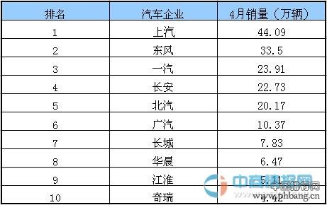 2015年4月中国市场汽车销量排行榜 TOP10