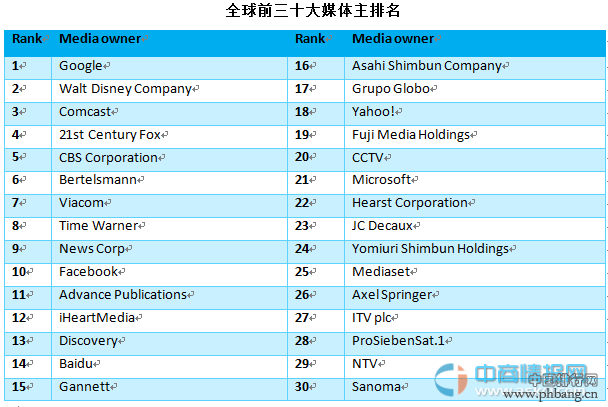 2015年全球三十强媒体主排名