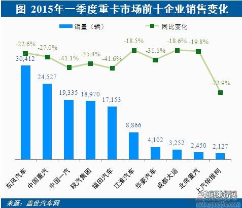 2015年一季度中国重卡企业销量排行榜TOP10