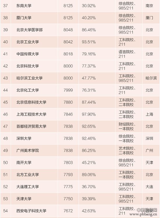 2015中国高校毕业生薪酬最高大学排行榜（TOP100）