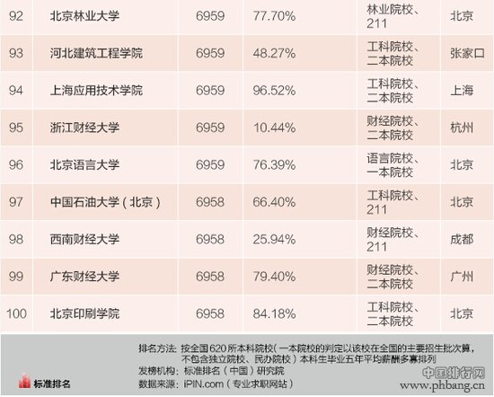 2015年中国高校毕业生薪酬排行榜