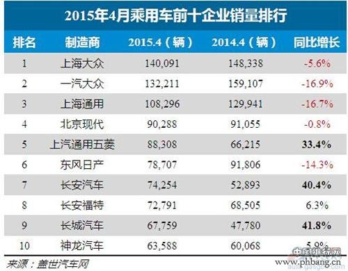 2015年4月中国乘用车市场销量排行榜
