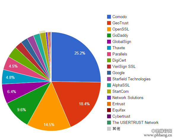 2015年SSL全球市场份额排行榜