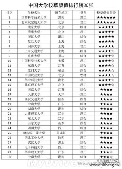 中国大学校草颜值排行榜30强名单