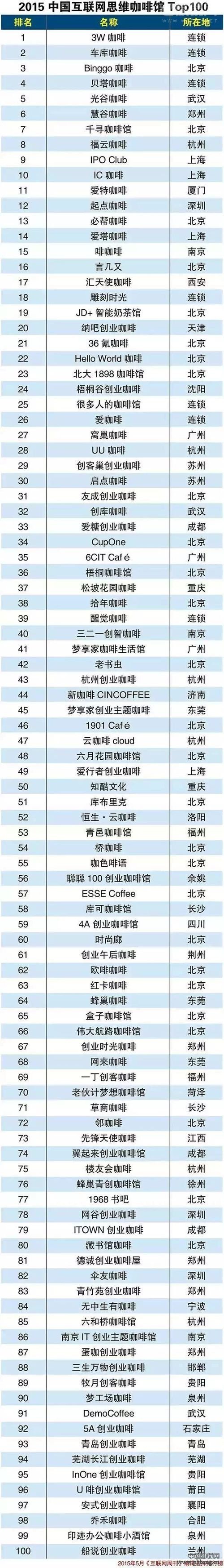 2015中国互联网思维咖啡馆排行榜（Top100）