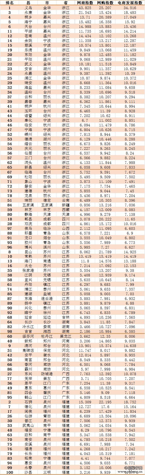 2014年中国“电商百佳县”榜单（全名单）
