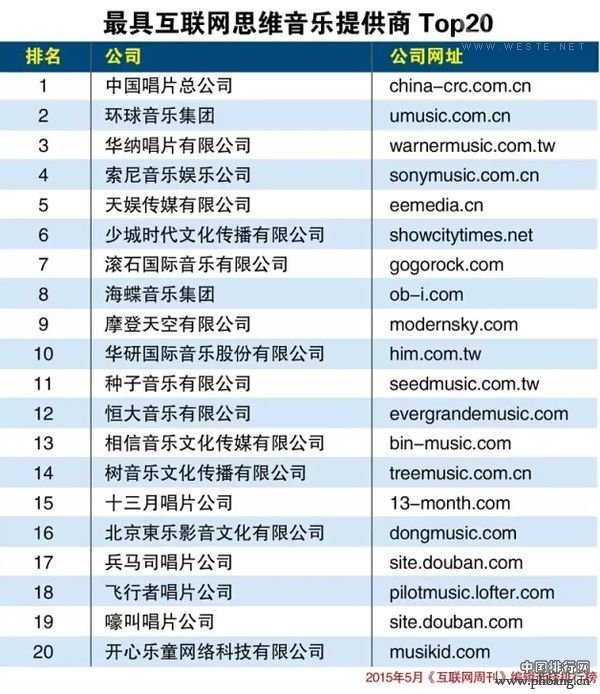中国最具互联网思维音乐影视提供商Top20排行榜