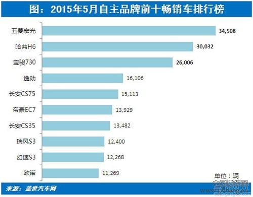 2015年5月中国自主品牌乘用车销量排行榜 TOP10
