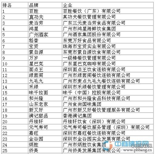 2015广东餐饮50强企业排行榜名单