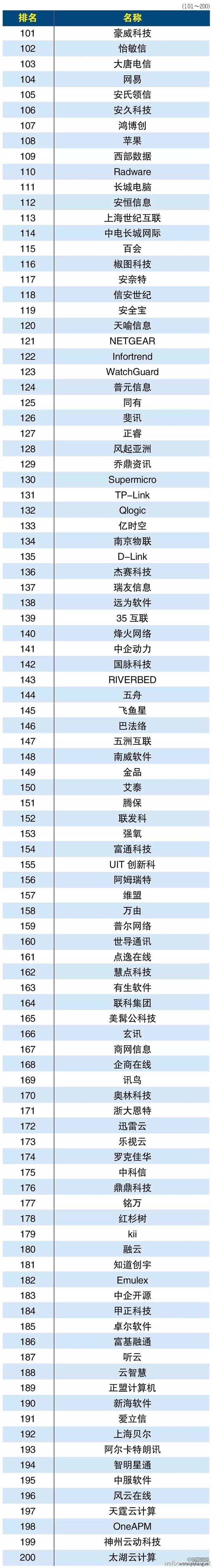 2015年中国云服务提供商排行榜Top500