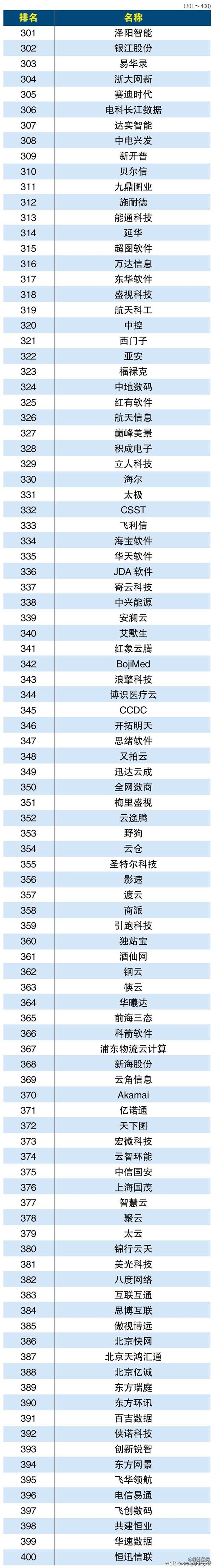 2015年中国云服务提供商排行榜Top500