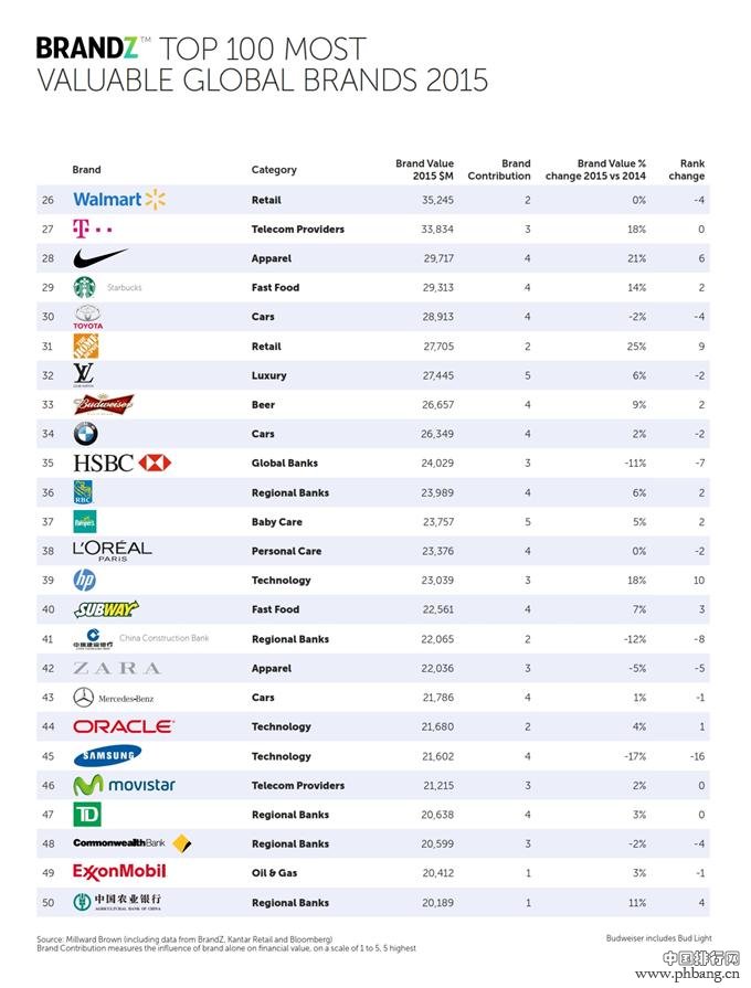 2015年BrandZ最具价值全球品牌100强排行榜
