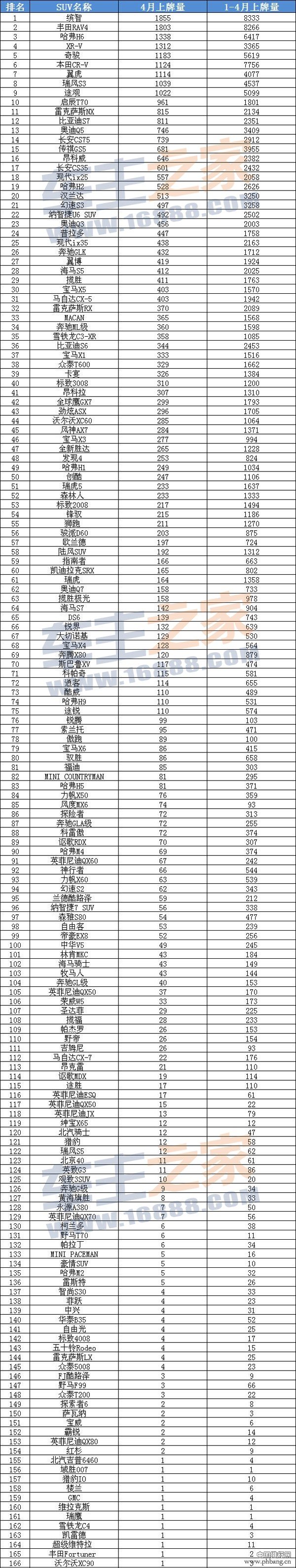 2015年4月广东SUV车型销量排行榜（上牌量全榜单）