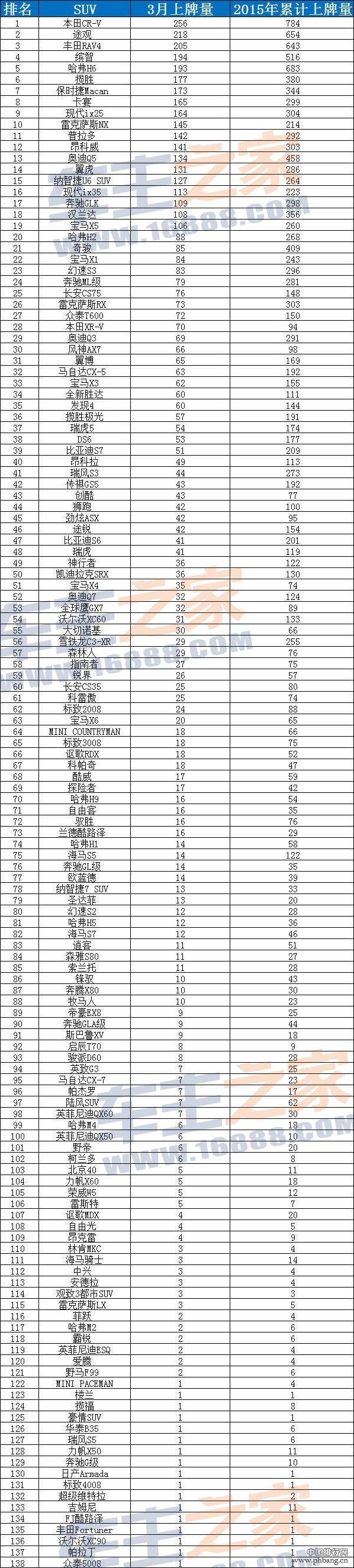 2015年3月深圳SUV车型销量排行榜（上牌量全榜单）