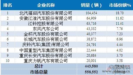 2015年1-4月中国轻型载货车企业销量排行榜