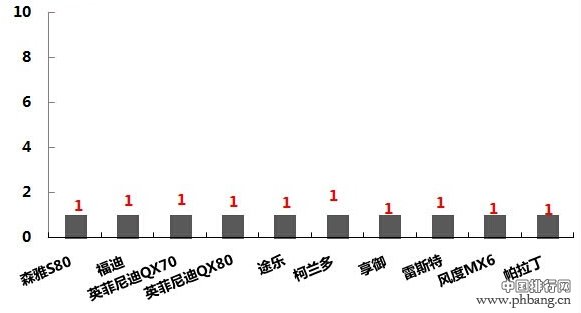 2015年3月广州地区SUV车型销量倒数前十排名（上牌量）