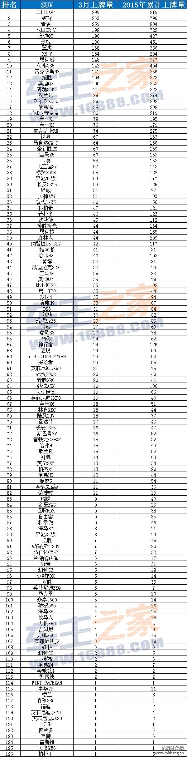 2015年3月广州地区SUV车型销量排名（上牌量全榜单）