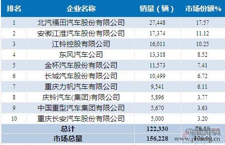 2015年4月中国轻型载货车企业销量排行榜 TOP10