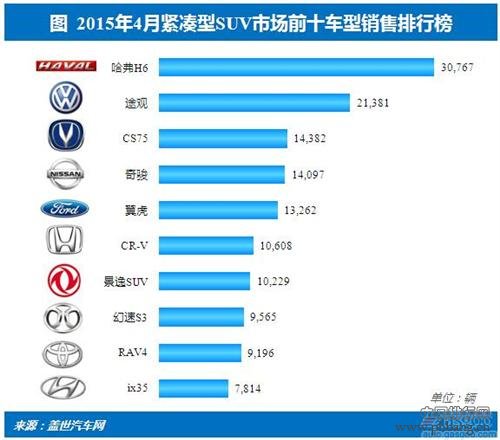 2015年4月国内紧凑型SUV车型销量排行榜 TOP10