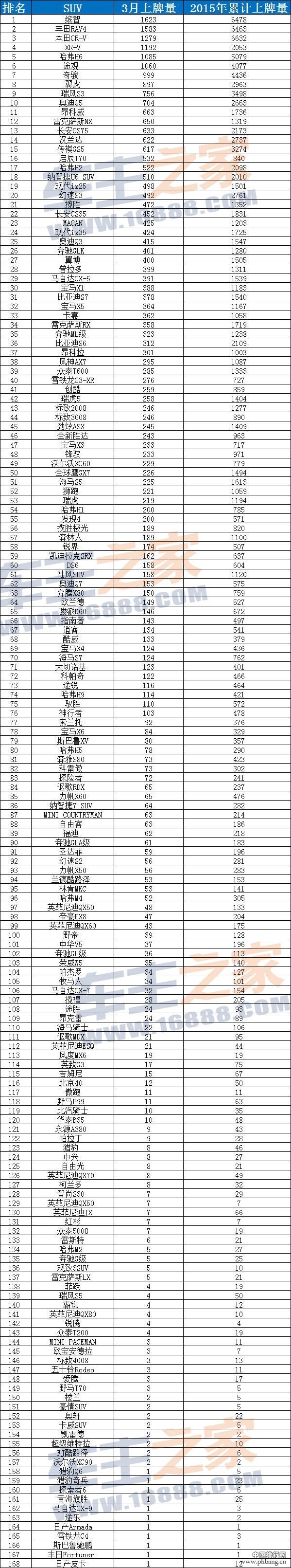 2015年3月广东SUV车型销量排行榜（上牌量全榜单）