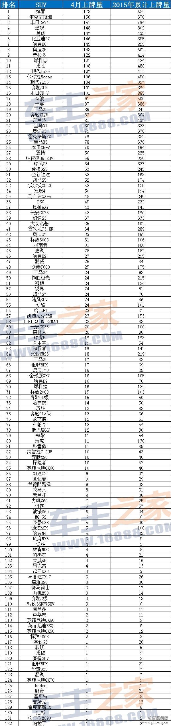 2015年4月深圳地区SUV销量排行榜（上牌量全榜单）