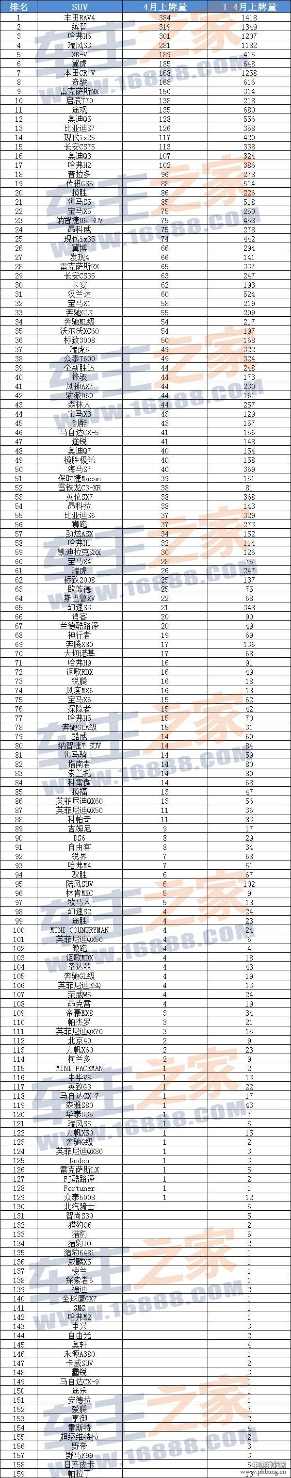 2015年4月东莞SUV车型销量排行榜（上牌量全榜单）