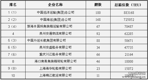 2014年中国主要航运企业经营的集装箱船队规模排名