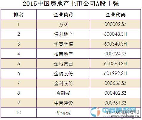 2015中国房地产上市公司A股十强排行榜名单
