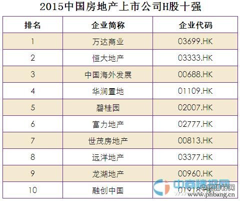 2015中国房地产上市公司H股十强排行榜名单
