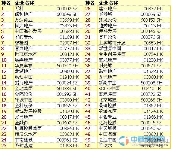 2015中国房地产上市公司综合实力100强排行榜名单