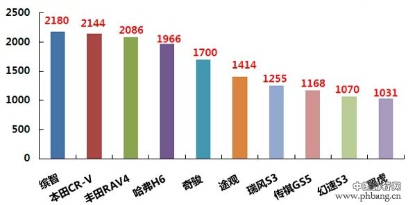 2015年2月广东SUV车型销量前十排名（上牌量）