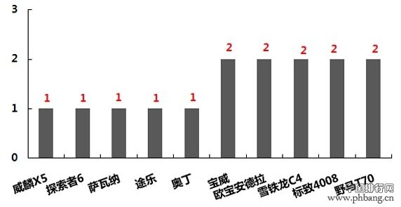 2015年2月广东SUV车型上牌量倒数前十排名