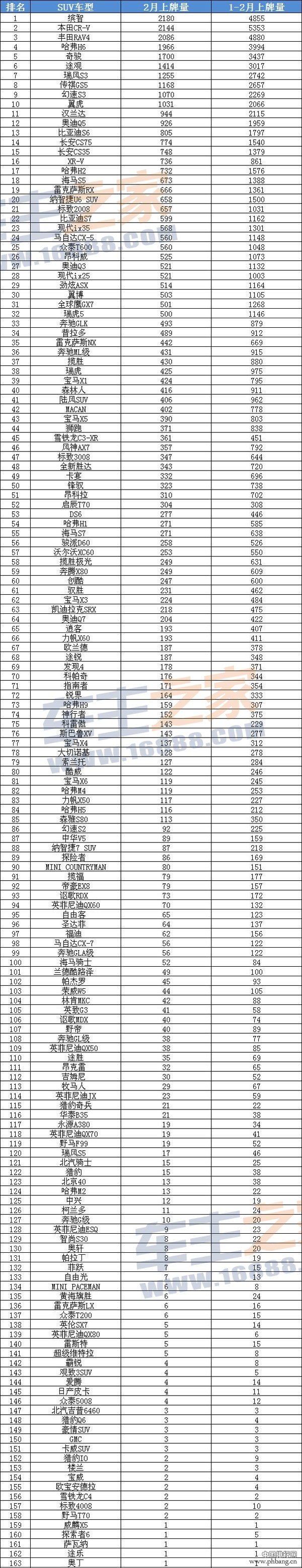 2015年2月广东SUV车型销量排行榜（上牌量全榜单）