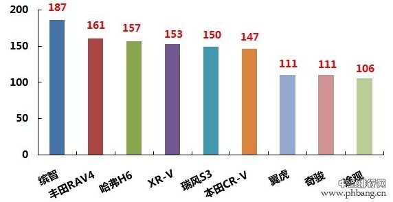 2015年3月东莞SUV车型销量前十排名（上牌量）
