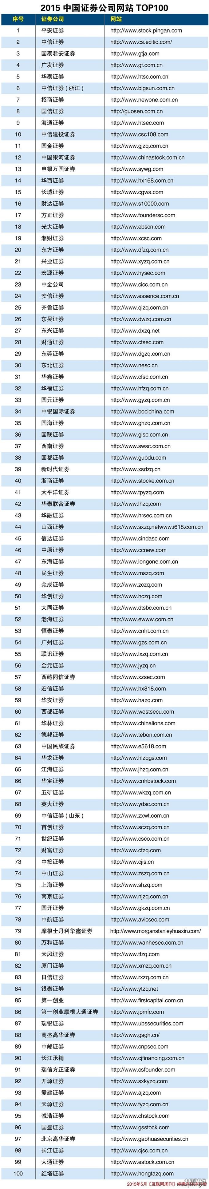 2015中国证券公司网站排名TOP100