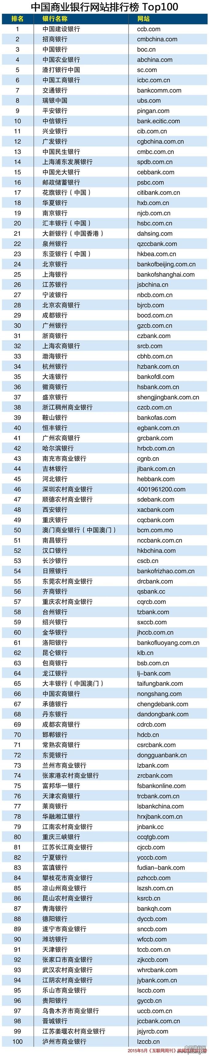 2015中国商业银行网站排行榜TOP100