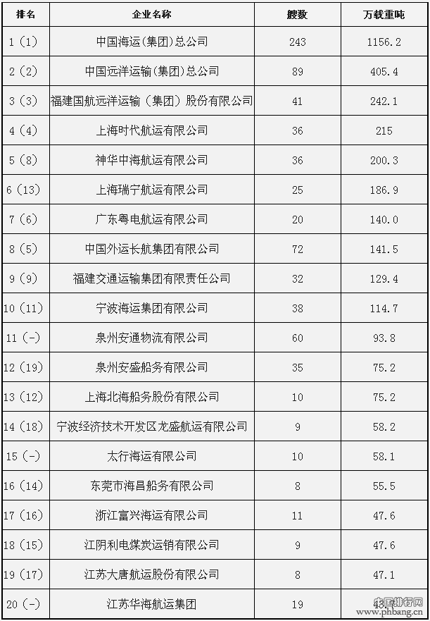 2014年中国主要航运企业经营的国内沿海船队规模排名