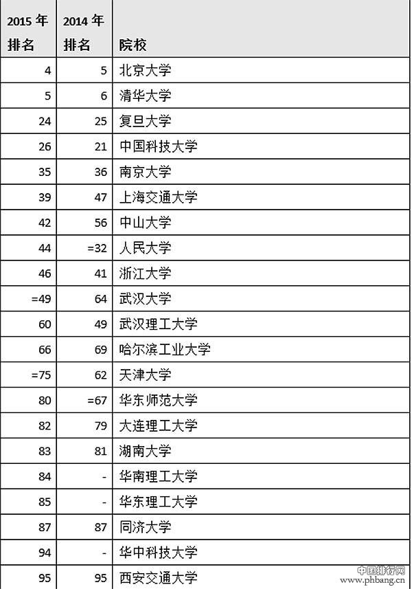 2015年亚洲大学排行榜：21所入围中国大陆大学名单一览